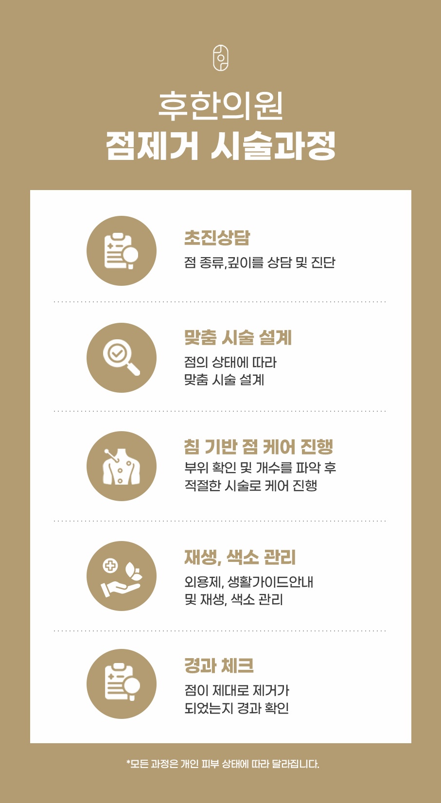 초진상담부터 경과 체크까지 후한의원 점제거 5단계 시술 절차