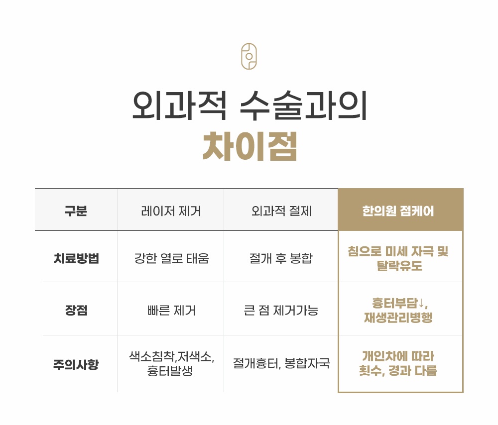 레이저 제거, 외과적 절제, 한의원 점케어 치료 방법 및 장단점 비교